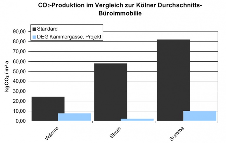 CO2 Reduktion -  | Ingenieurbüro Jung Eco Building Solutions