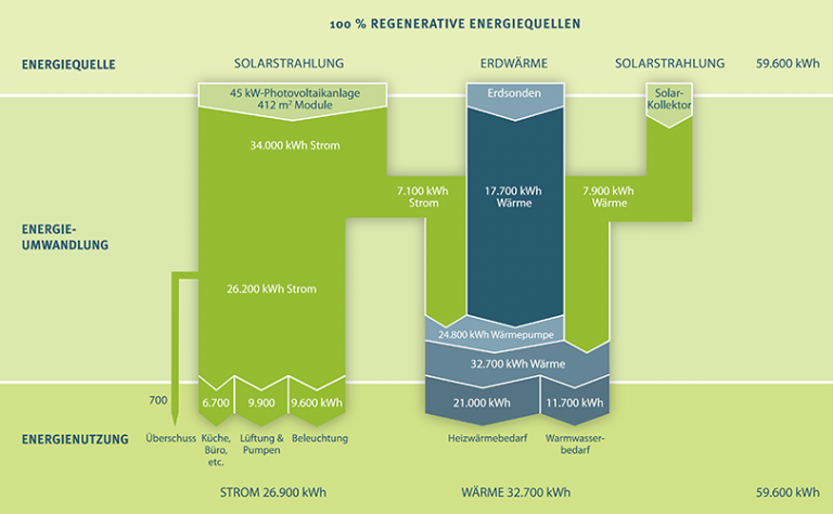 Plus-Energiebilanz der Kita Monheim -  | Ingenieurbüro Jung Eco Building Solutions
